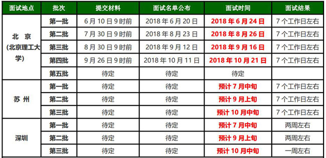 2019北京理工大學MBA提前面試時間