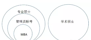 [MBA是什么]一文讀懂MBA與管理類聯(lián)考、專業(yè)碩士與學術碩士