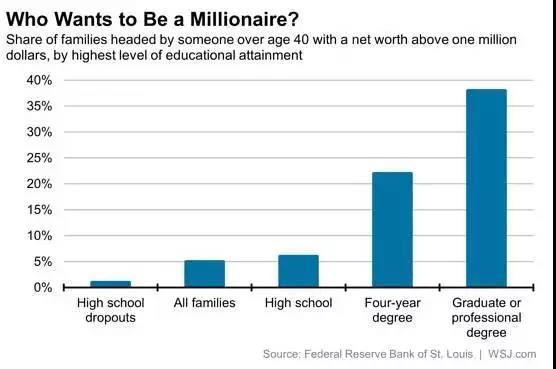 家庭中受教育程度最高者（需大于40歲）的受教育程度與家庭凈財富超過100萬美元的比例的關系