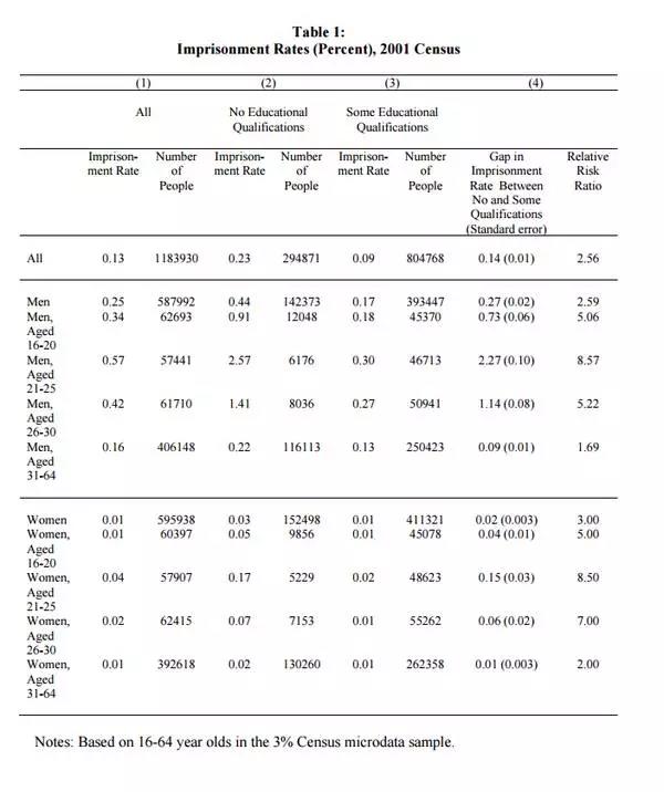 英國的犯罪率與受教育程度關系