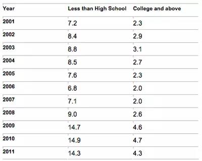 美國社會失業率和受教育程度