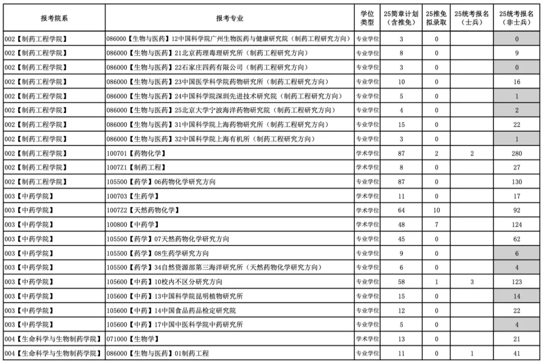 今年報名人數(shù)繼續(xù)減少？多家院校2025考研報名數(shù)據(jù)公布
