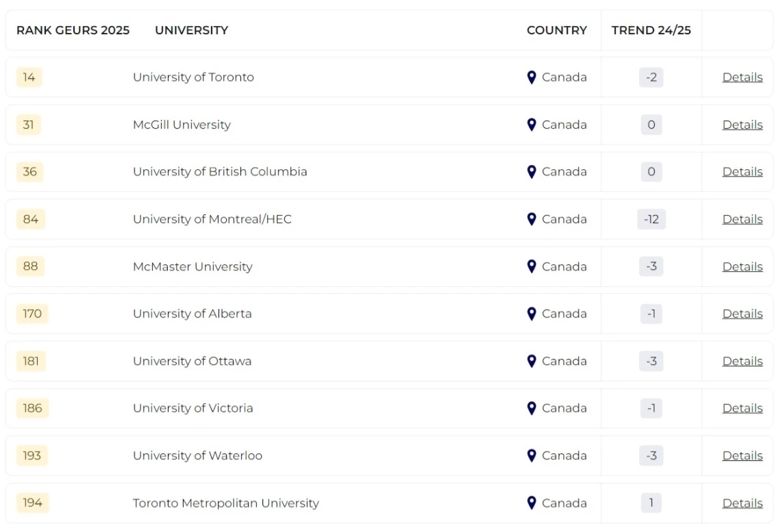 2025泰晤士全球大學就業力排名發布！哪所院校畢業生最受雇主青睞？