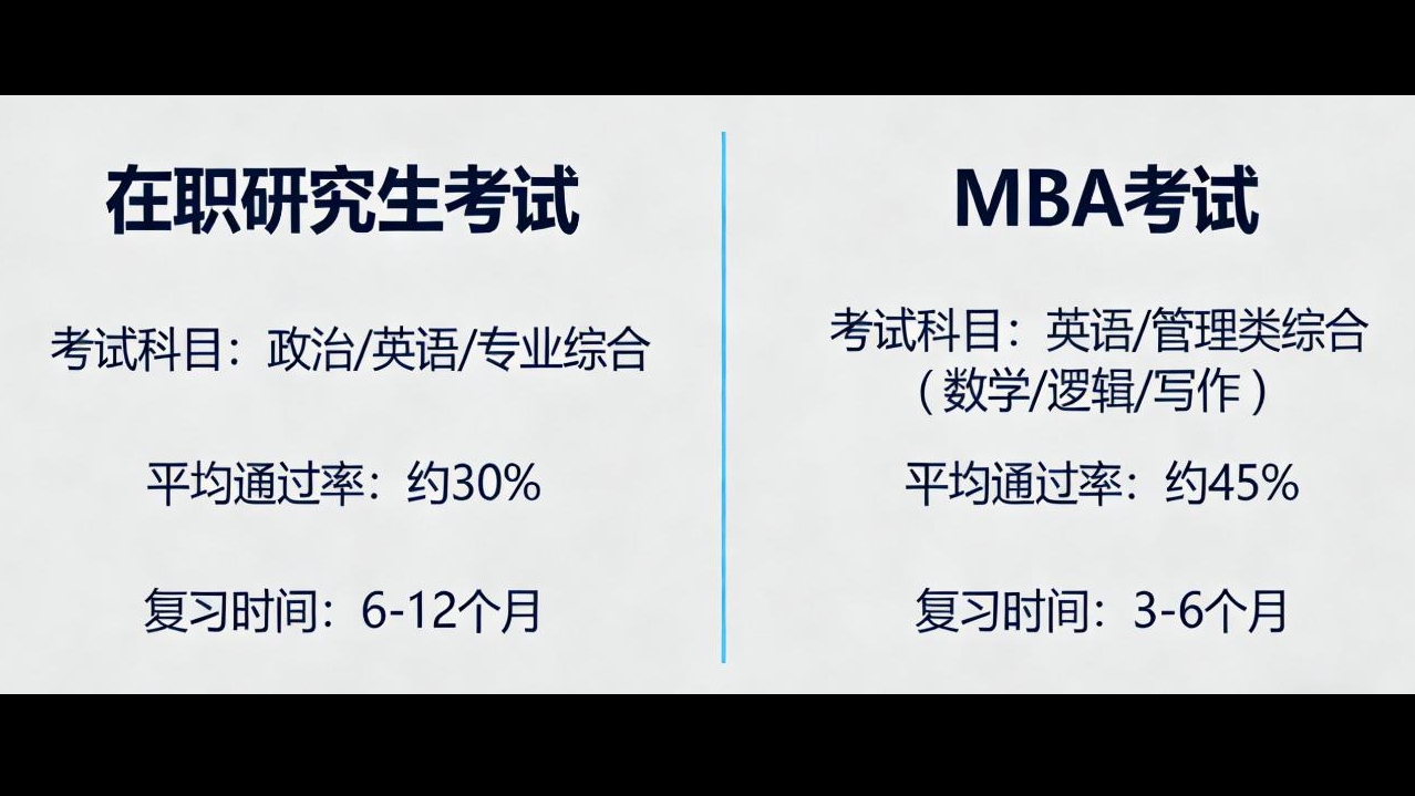 在職研究生和MBA哪個好考一點？2026實測對比｜職場人必看